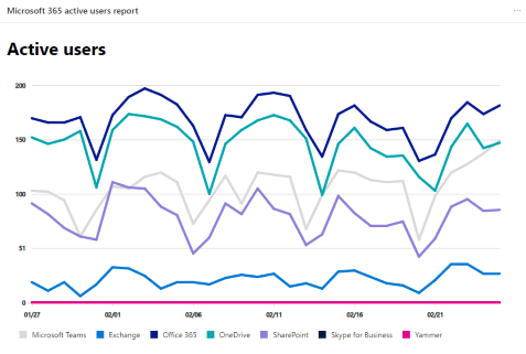 Office 365 Usage February 2021